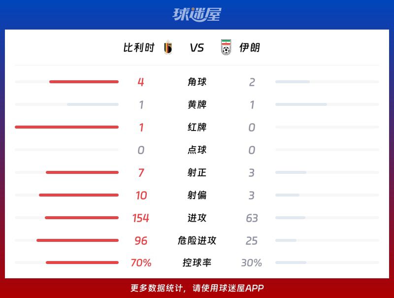 比利时0-0战平伊朗，世界杯小组赛互交白卷  第3张