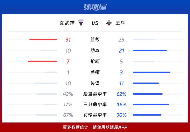 王牌主场92-73击败女武神 扬21分5助攻领衔制胜  第3张
