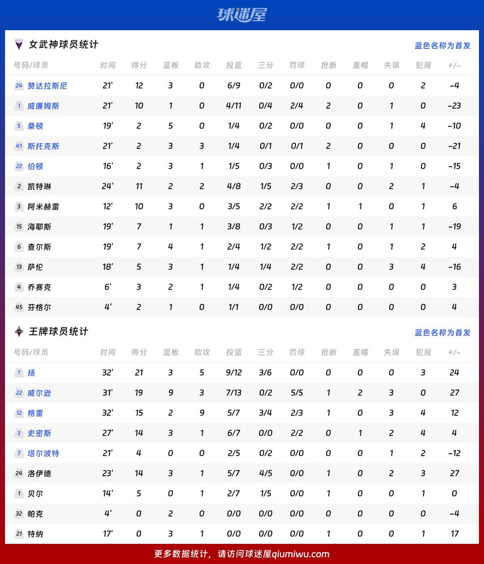 王牌主场92-73击败女武神 扬21分5助攻领衔制胜  第4张