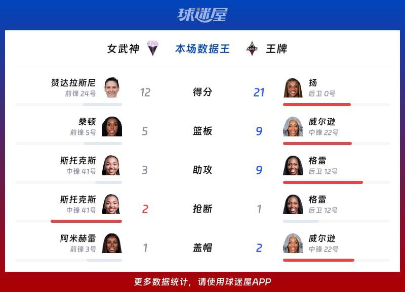 王牌主场92-73击败女武神 扬21分5助攻领衔制胜  第2张