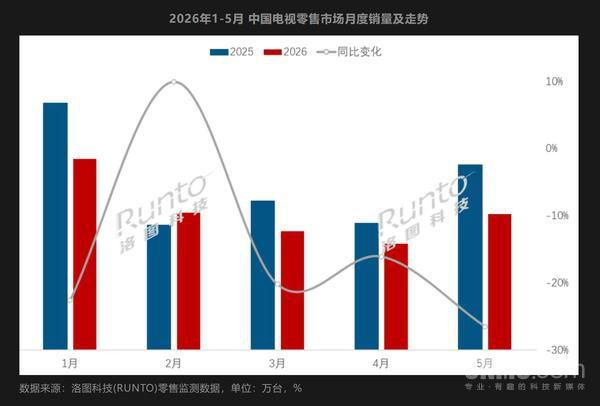 5月中国电视零售销量同比下降22.7% 均价上涨540元  第2张