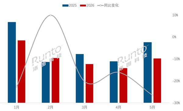 5月电视市场量跌价升 均价上涨540元