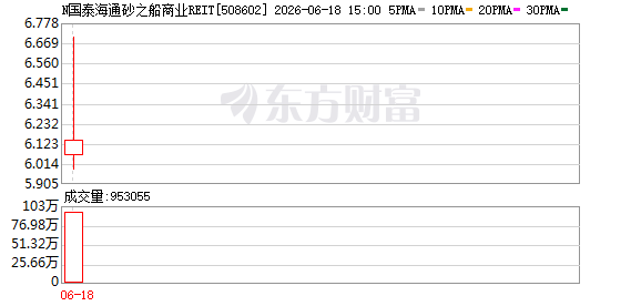 首批4只商业不动产REITs登陆上交所 国泰海通砂之船商业REIT一度涨超21