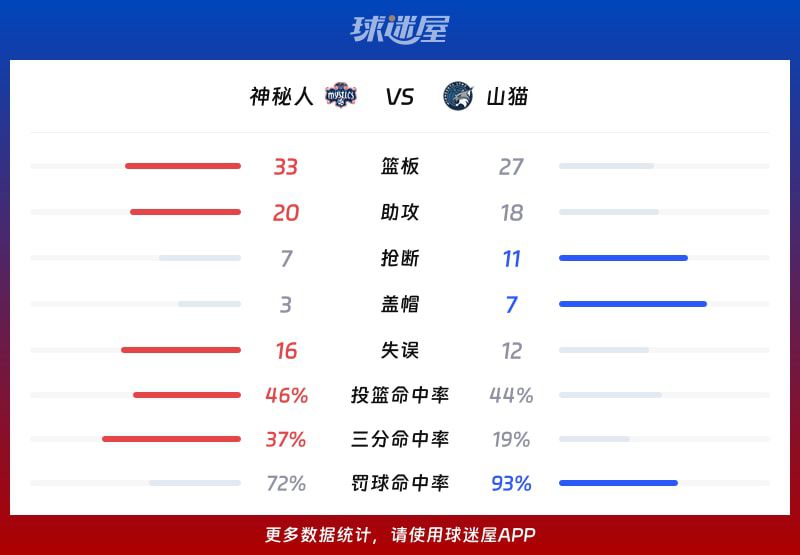 神秘人客场84比79战胜山猫 西特龙贡献21分  第3张