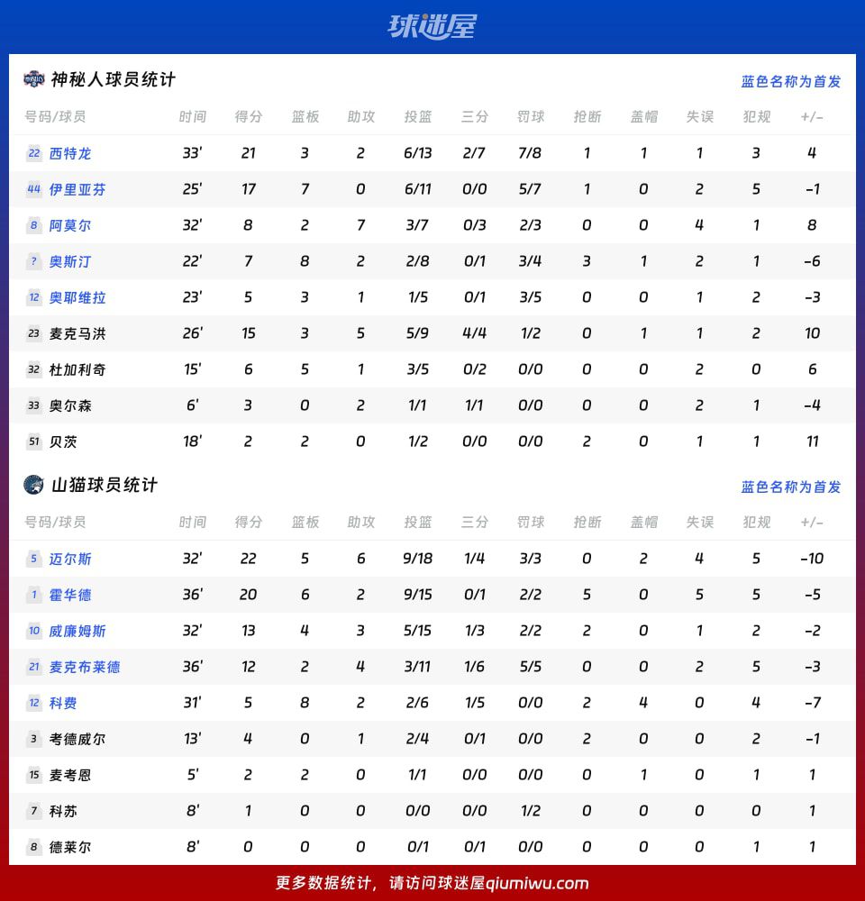 神秘人客场84比79战胜山猫 西特龙贡献21分  第4张