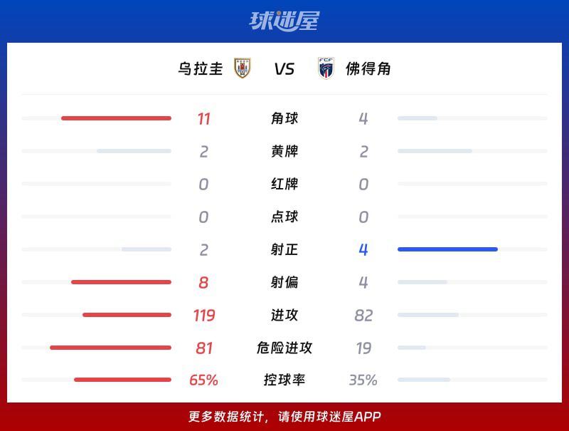 乌拉圭与佛得角世界杯交锋战平，比分定格于2-2  第3张