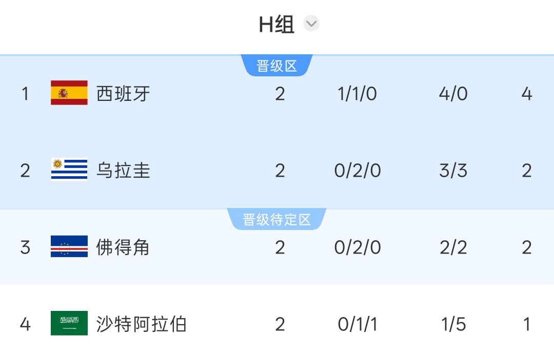佛得角H组两战战平积2分，末轮赛程与淘汰赛对阵路径明确  第2张