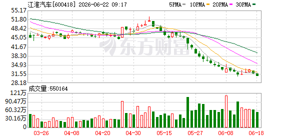 葛卫东认购江淮汽车定增获配十亿元 最新浮亏近四成持仓未变  第1张