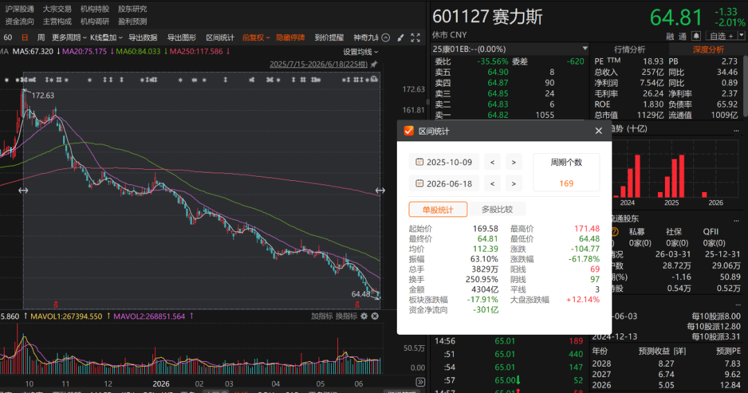 葛卫东认购江淮汽车定增获配十亿元 最新浮亏近四成持仓未变  第6张