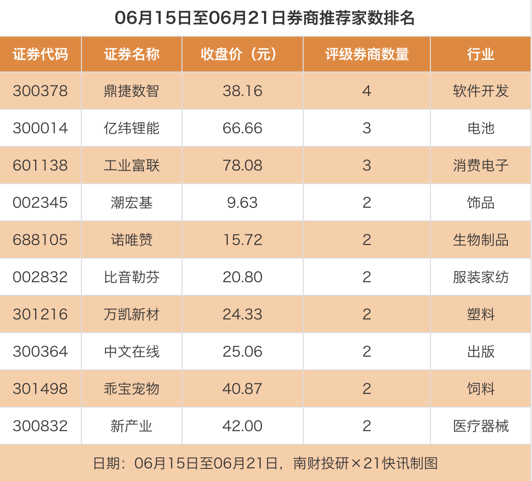 券商上周给予58次目标价 世纪华通目标价涨幅达89.49  第2张