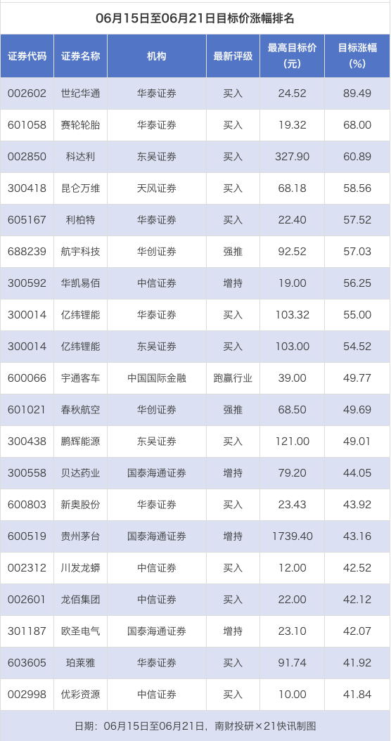 券商上周给予58次目标价 世纪华通目标价涨幅达89.49  第1张