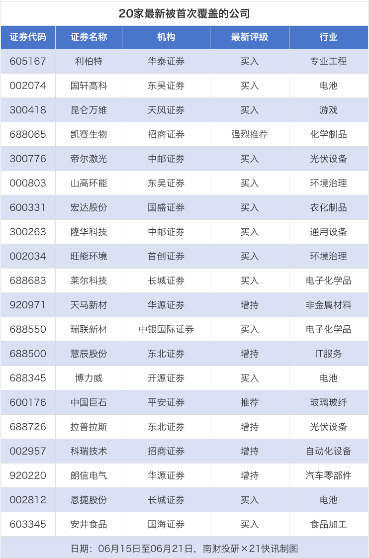 券商上周给予58次目标价 世纪华通目标价涨幅达89.49  第5张