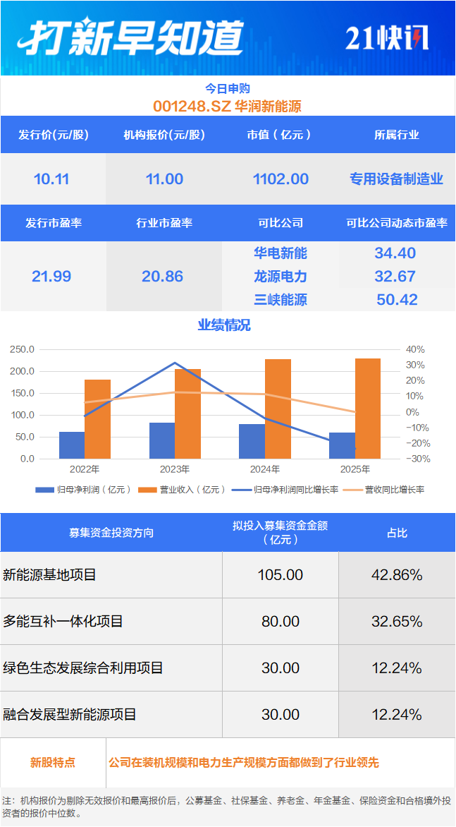 华润新能源启动申购 拟募资245亿元刷新深交所纪录  第1张