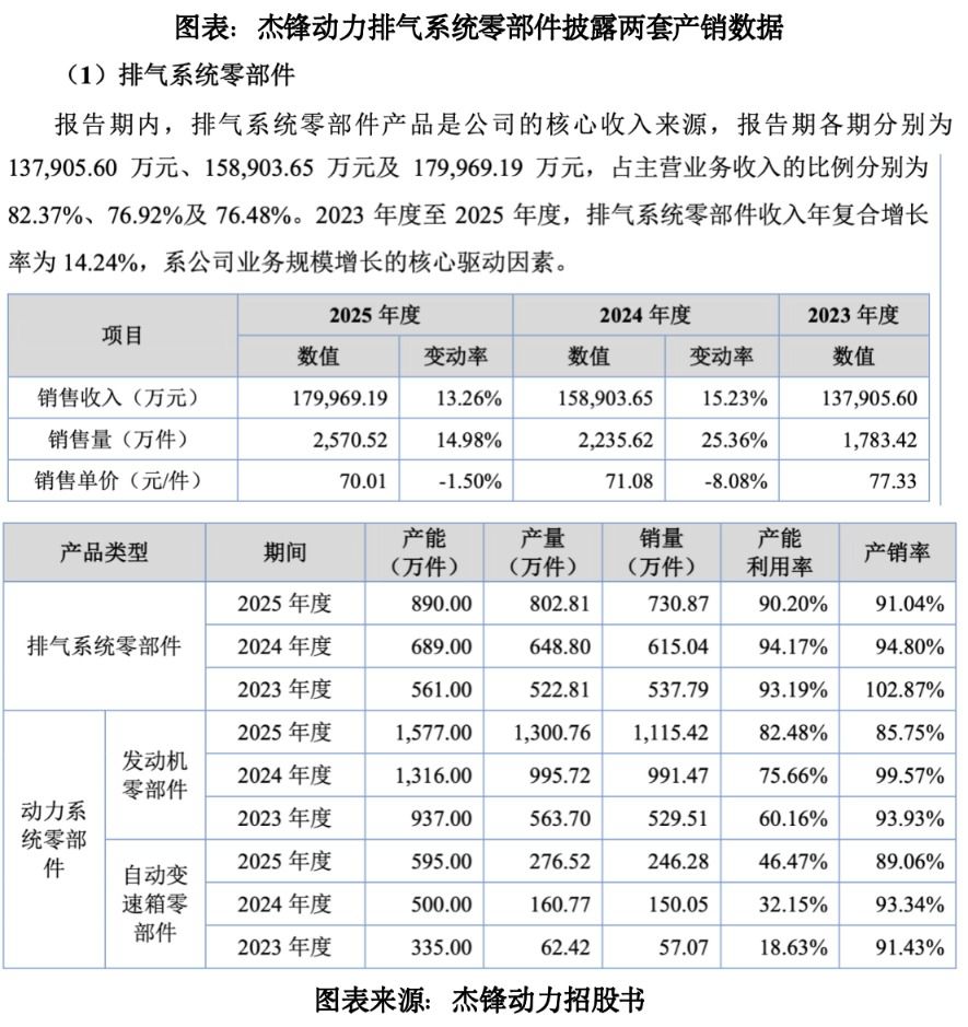 杰锋动力北交所过会 奇瑞汽车贡献收入超六成 排气系统零部件销量达整车销量6倍