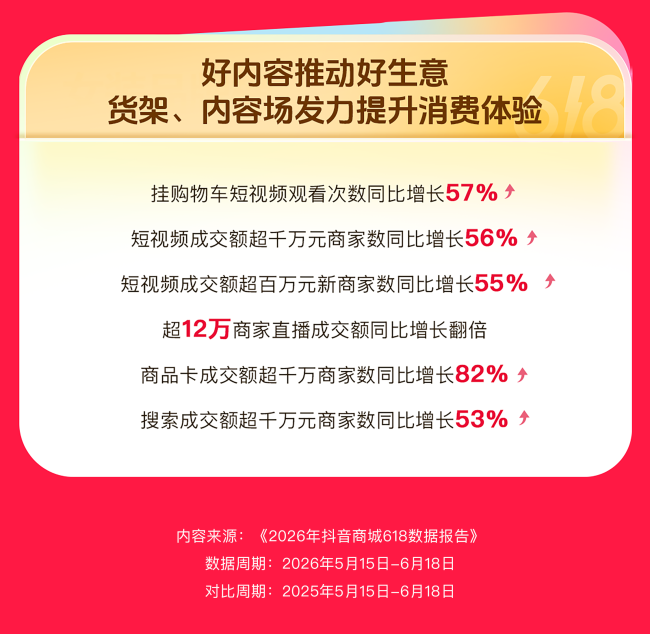 抖音电商618报告：超12万商家直播成交额倍增，消费券带动作用显著