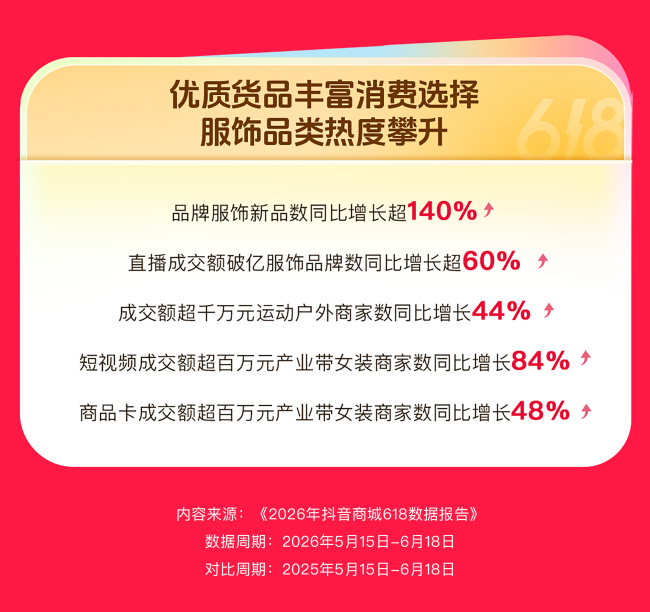抖音电商618报告：超12万商家直播成交额倍增，消费券带动作用显著  第2张