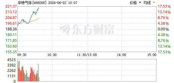 电子特气概念股走强 六氟化钨月均价同比预增236