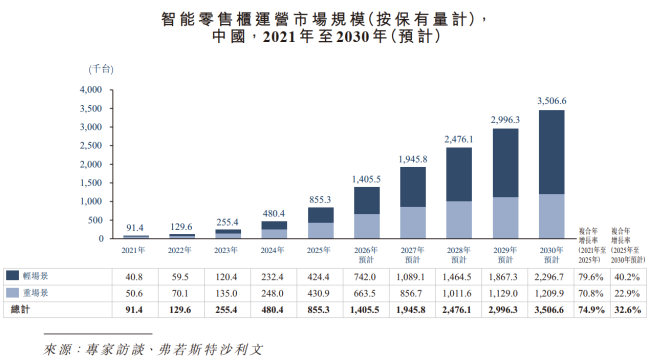 丰e足食递表港交所：顺丰系再添IPO，智能零售柜毛利率超50  第2张