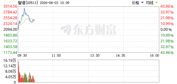 智谱港股盘中涨幅收窄，此前一度涨超40