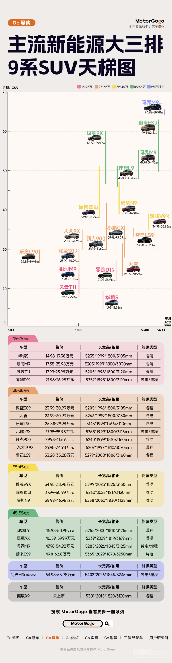 MotorGogo发布新能源6座大三排9系车型天梯图 覆盖15万至60万元区间  第2张