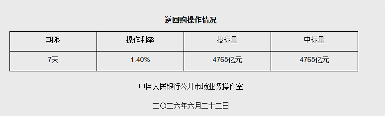 中国人民银行开展4765亿元7天期逆回购操作