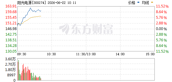 阳光电源涨超10% 储能板块个股普遍拉升