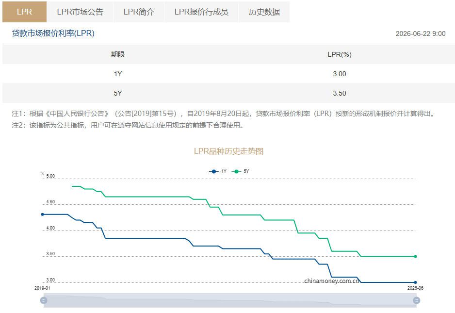 贷款市场报价利率（LPR）连续13个月保持不变