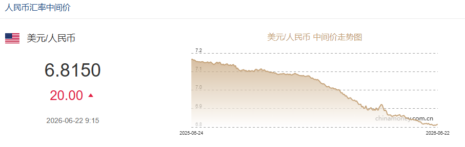 6月22日人民币对美元中间价报6.8150 下调20个基点