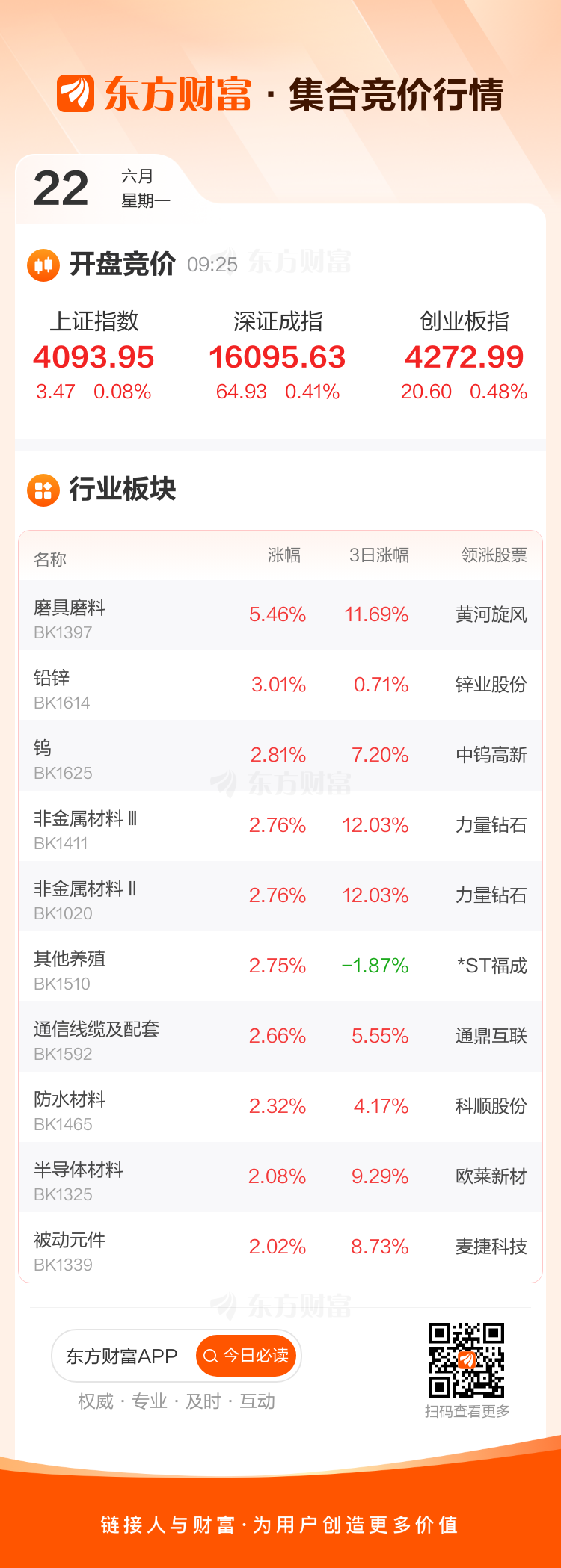A股三大股指集体高开 磨具磨料板块领涨