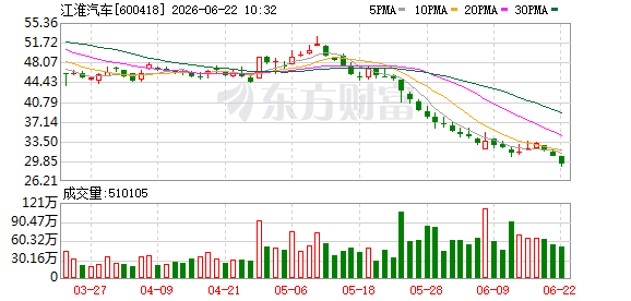 葛卫东10亿元参与江淮汽车定增浮亏近四成 汽车板块整体现状引关注