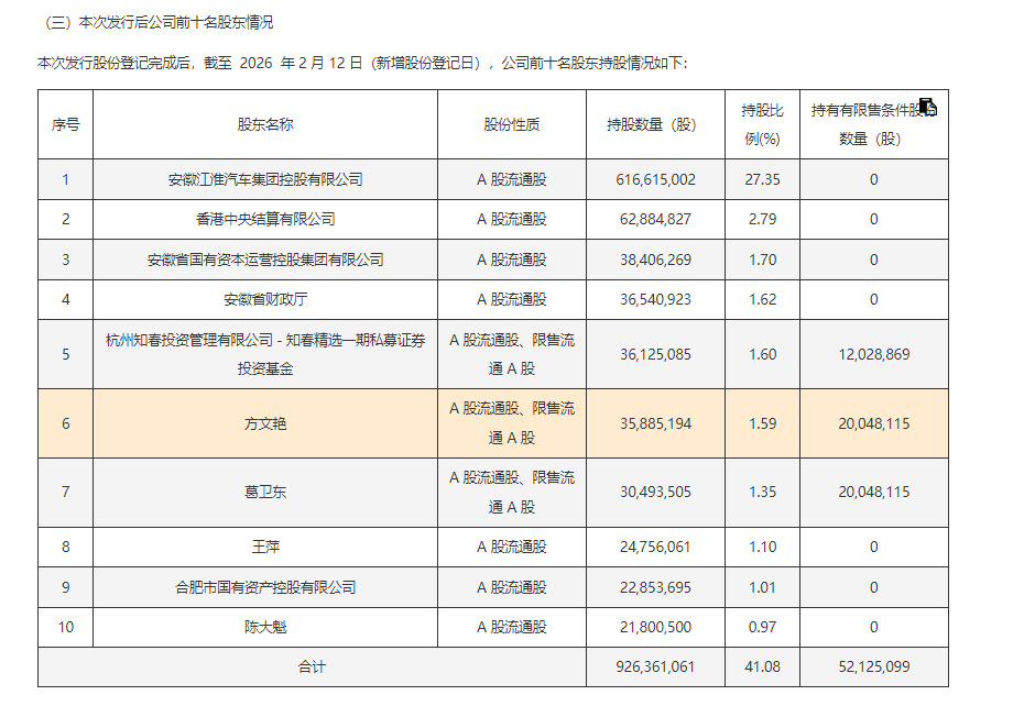 葛卫东10亿元参与江淮汽车定增浮亏近四成 汽车板块整体现状引关注  第5张