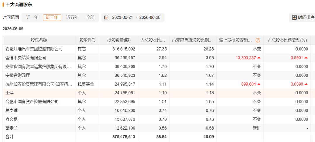 葛卫东10亿元参与江淮汽车定增浮亏近四成 汽车板块整体现状引关注  第4张