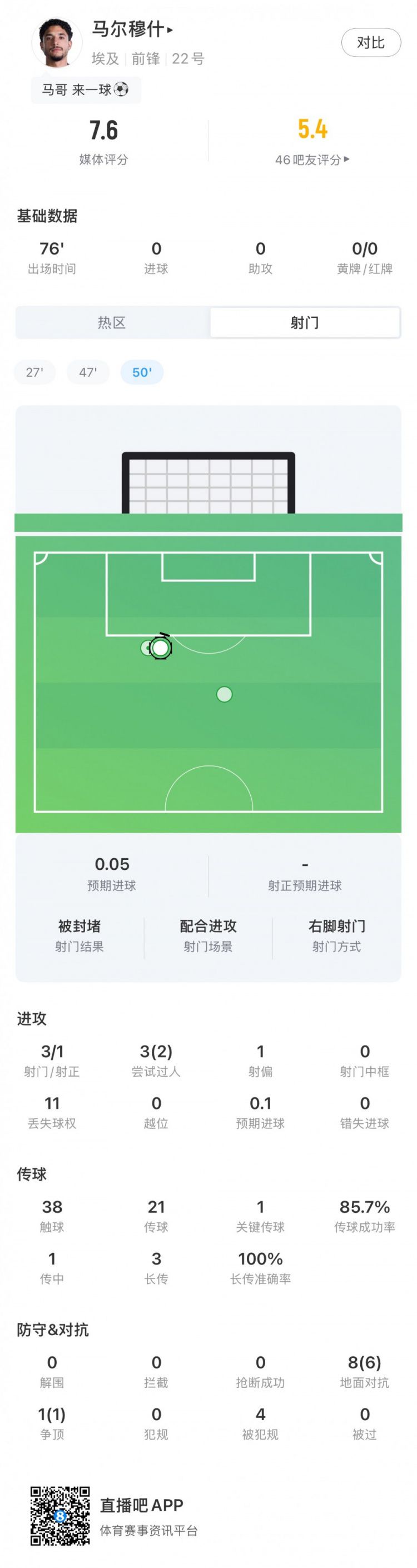 马尔穆什埃及vs新西兰出场76分钟 获评7.6分  第2张