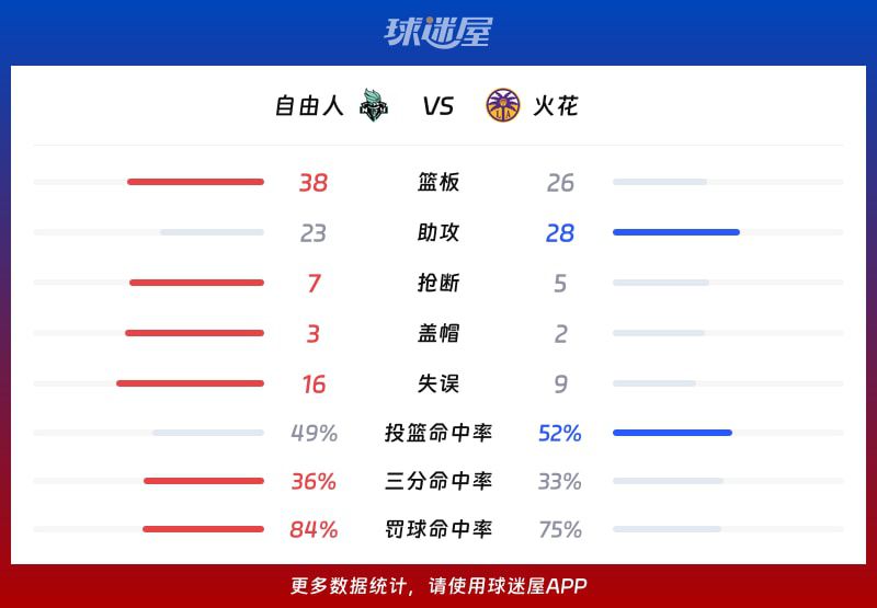 火花98-97逆转自由人，末节追回12分劣势险胜  第3张