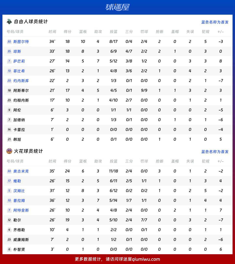 火花98-97逆转自由人，末节追回12分劣势险胜  第4张