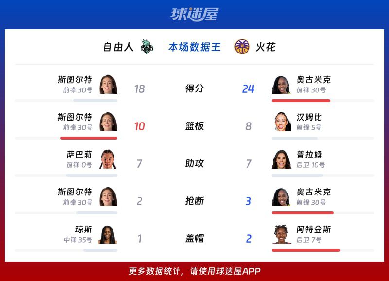 火花98-97逆转自由人，末节追回12分劣势险胜  第2张