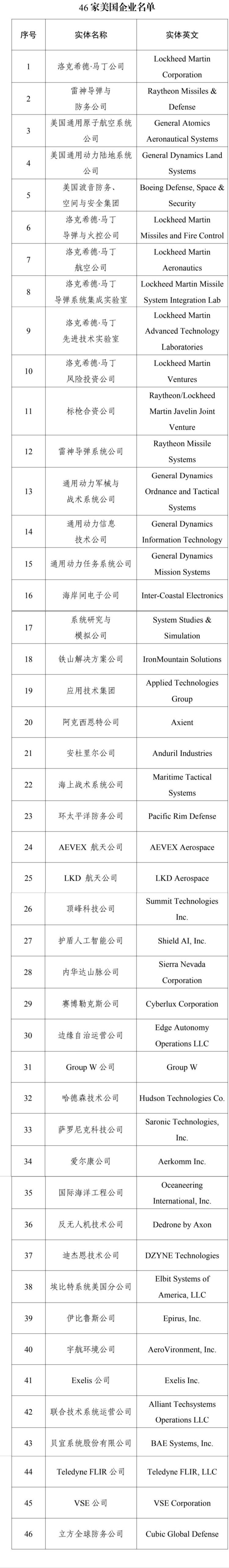 财政部：政府采购活动中对46家美国企业采取限制措施