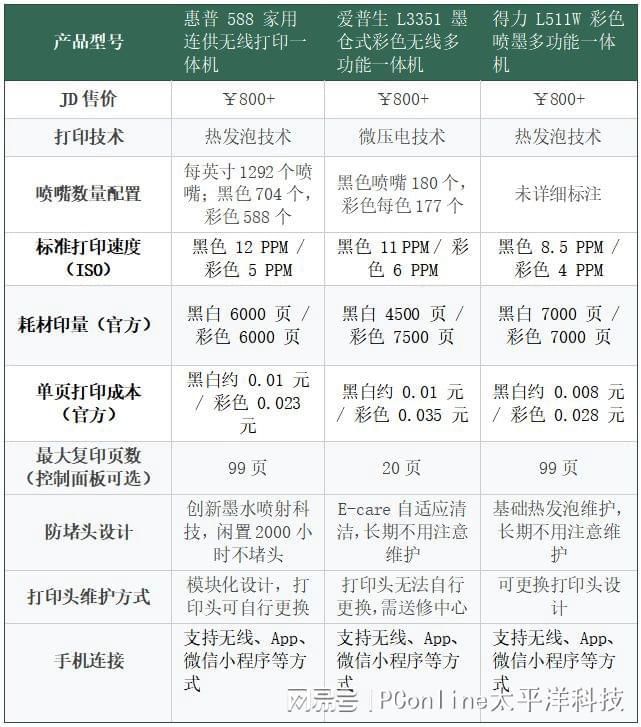 惠普588家用连供学习打印一体机成家庭打印选购参考  第2张