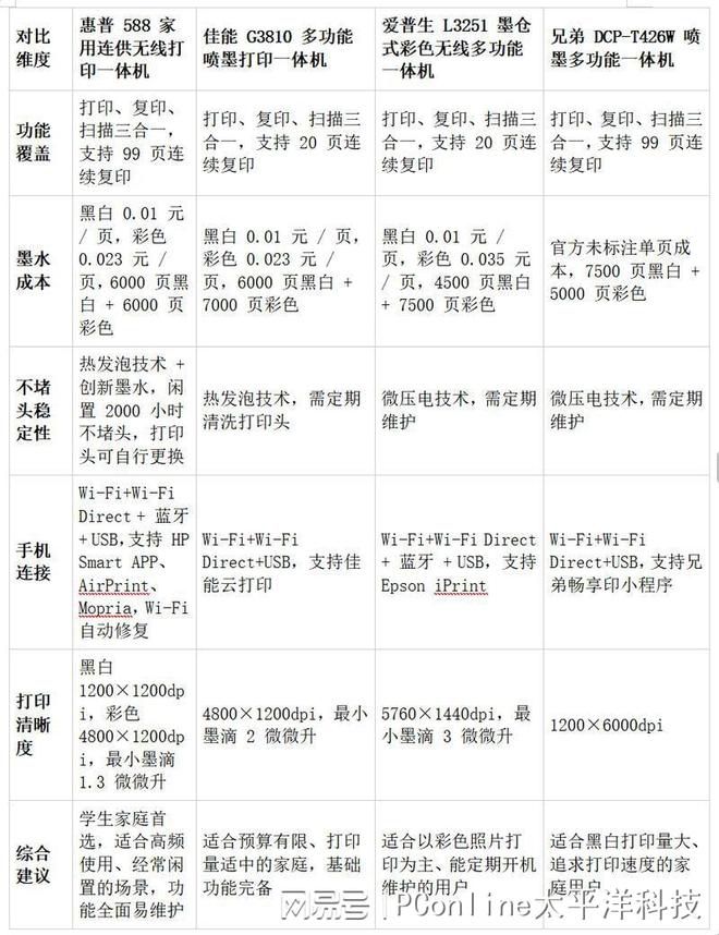 惠普588连供一体机横向对比：支持2000小时不堵头，主打家庭多重打印场景