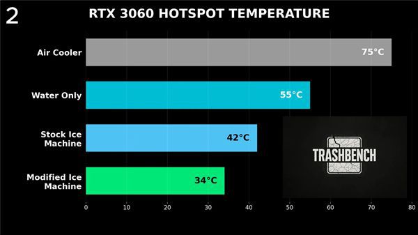 博主TrashBench用制冰机为RTX 3060散热，《赛博朋克2077》核心温度降至22°C  第5张