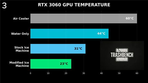 博主TrashBench用制冰机为RTX 3060散热，《赛博朋克2077》核心温度降至22°C  第6张