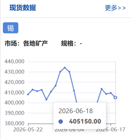 算力金属价格大幅上涨：锡价突破40万元/吨 钽锭涨幅达158