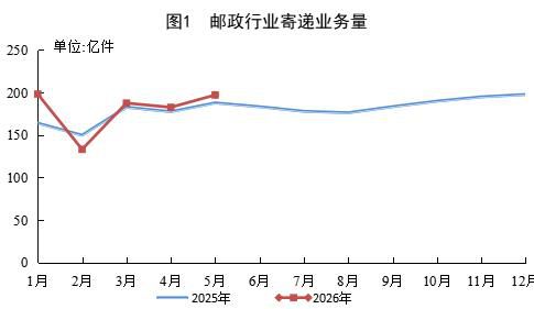 国家邮政局：2026年1-5月快递业务量累计828.7亿件 同比增长5.2