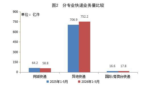 国家邮政局：2026年1-5月快递业务量累计828.7亿件 同比增长5.2  第2张