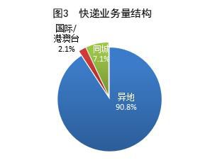 国家邮政局：2026年1-5月快递业务量累计828.7亿件 同比增长5.2  第3张