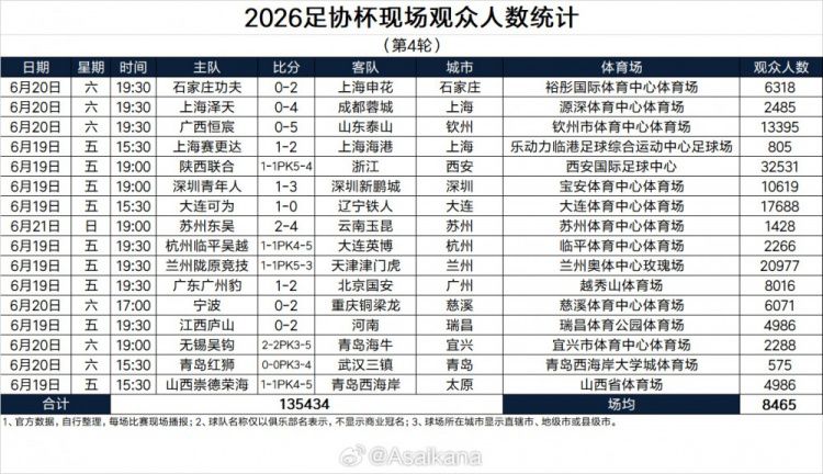 2026足协杯第4轮赛事现场观众数据发布