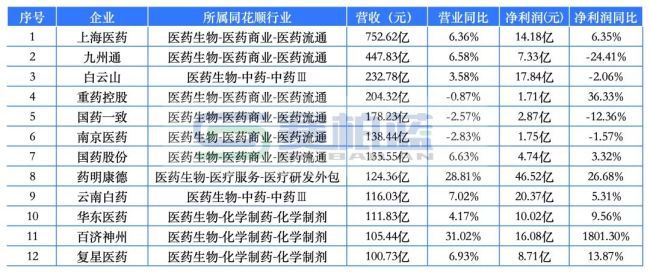 509家A股药企2026年首季成绩单：12家营收超百亿，医药商业占半壁江山