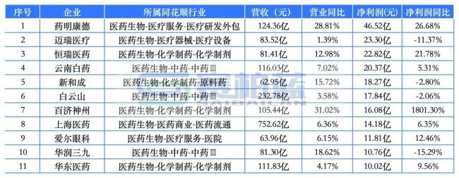 509家A股药企2026年首季成绩单：12家营收超百亿，医药商业占半壁江山  第2张