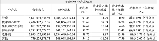 509家A股药企2026年首季成绩单：12家营收超百亿，医药商业占半壁江山  第3张
