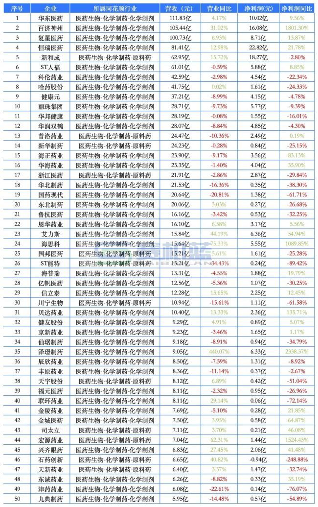 509家A股药企2026年首季成绩单：12家营收超百亿，医药商业占半壁江山  第4张